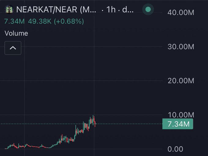 The image shows a trading volume chart for NEARKAT/NEAR with 7.34M volume (49.38K price, +0.68%), displaying recent volume spikes that align with the post celebrating NEARKAT's Moonshot listing.