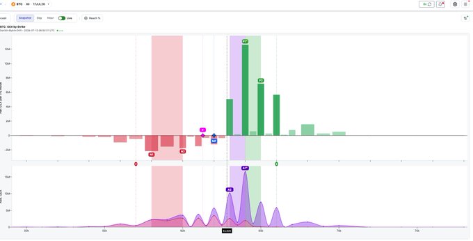 StockCharts.com financial chart for 'BTC USD by Strike' with options data showing call/put volume bars and open interest curves, featuring green and red bars at various strike prices.