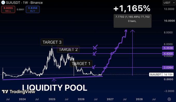 A TradingView weekly chart of SUI/USDT on Binance showing price consolidating near a marked "LIQUIDITY POOL" with projected targets at $2.0264, $4.4000, and $5.3538, and a highlighted potential +1,165% move to $7.7702 by 2027. The chart visually reinforces the post's thesis that SUI's current sideways action near historical lows mirrors the base-building periods that previously preceded massive upward expansions.