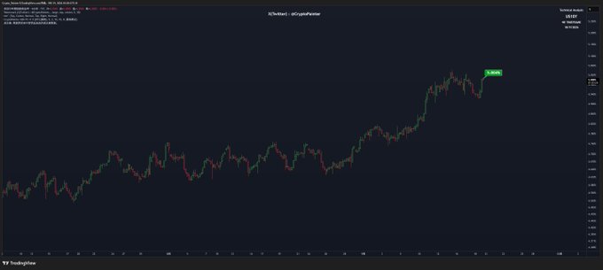 A dark-themed financial candlestick chart from TradingView showing a generally upward trend with a green annotation marking a recent peak labeled '5.2644'.