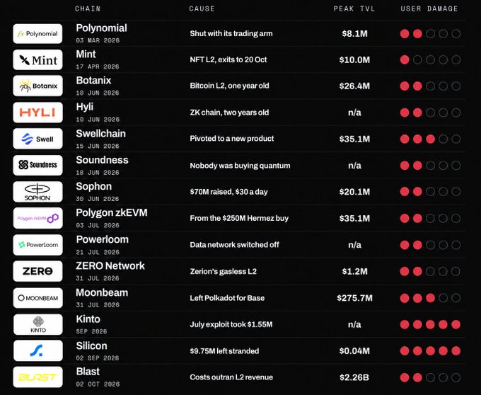 The image shows a "graveyard" of failed blockchain projects, listing chains like Polynomial, Mint, Botanix ($26.4M TVL), Swellchain ($35.1M TVL), Polygon zkEVM ($35.1M TVL), Moonbeam ($275.7M TVL), and Blast ($2.26B TVL) along with their causes of death and user damage ratings. It visually reinforces the post's point that Abstract and Blast join a long list of doomed crypto networks, with Blast standing out as the largest by far at $2.26B in peak TVL despite ultimately failing.