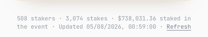 A close-up of a text snippet reading '508 stakers • 3,074 stakes • $738,031.36 staked in the event • Updated 05/08/2026, 00:59:00 • Refresh'.