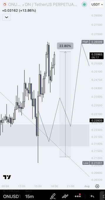 A candlestick chart showing $ON (Onus token) on the ON/USDT pair, with the price at $0.25965 (+13.86%) after hitting a 22.80% gain, directly confirming the post's announcement of a successful first target hit and 22% move within the timeframe.