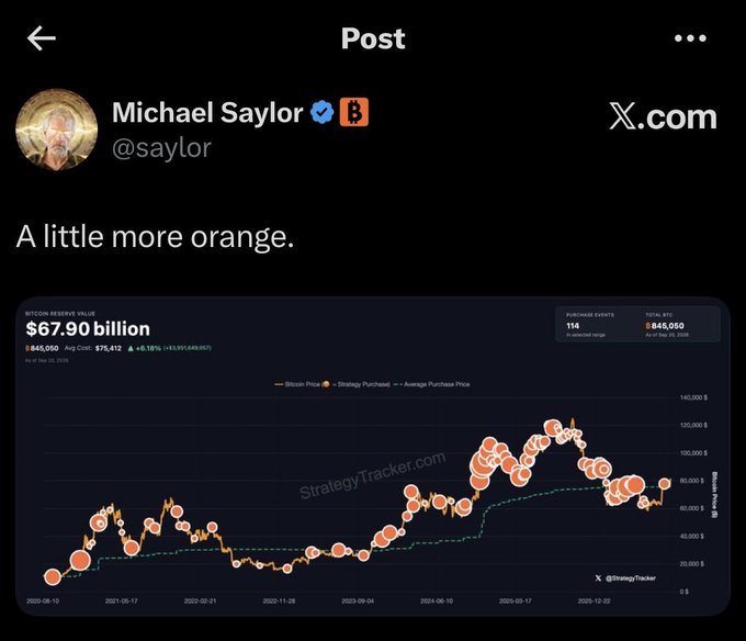 A screenshot of Michael Saylor's (@saylor) X.com post captioned 'A little more orange' featuring the same StrategyTracker chart showing MicroStrategy's Bitcoin holdings at $67.90 billion.