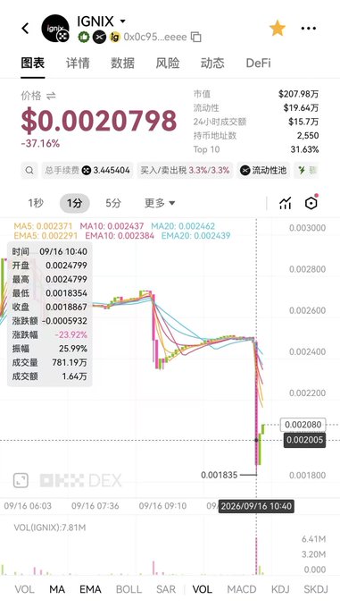 A screenshot of a cryptocurrency trading chart for $IGNIX (token address 0x0c95...eeee) on a DEX, showing a sharp price decline of -37.16% to $0.0020798 with a market cap of $207.98万 and a -23.92% drop on the 1-minute timeframe, visually supporting the post's claim of a major sell-off.