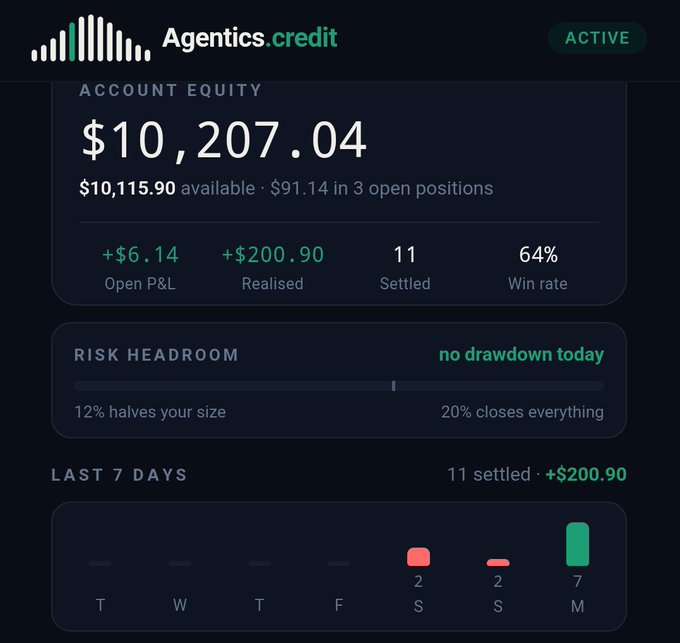 A trading dashboard screenshot from 'Agentics.credit' showing account equity of $10,207.04, with +$6.14 open P&L, +$200.90 realised, 11 settled trades, 64% win rate, and a 7-day performance chart.