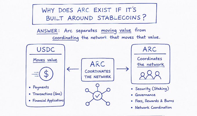 Hand-drawn infographic explaining that Arc exists to coordinate the network separately from USDC, which moves value through payments, transactions, and financial applications.