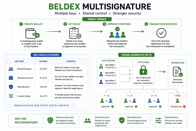 An infographic titled 'BELDEX MULTISIGNATURE' explaining how multisignature wallets work with multiple keys, shared control, and stronger security.