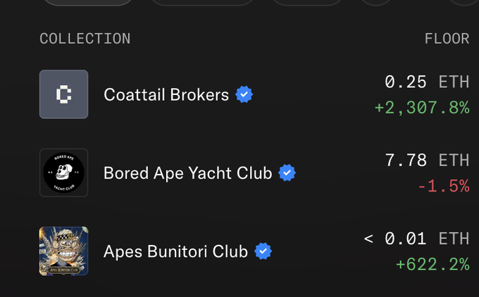 A screenshot of an NFT collection tracker shows "Coattail Brokers" with a floor price of 0.25 ETH and a +2,307.8% gain, alongside Bored Ape Yacht Club at 7.78 ETH (-1.5%) and Apes Bunitori Club at <0.01 ETH (+622.2%). The image illustrates the speaker's disbelief at Coattail Brokers hitting a 0.25 ETH floor price, motivating their promise to return with more wins.