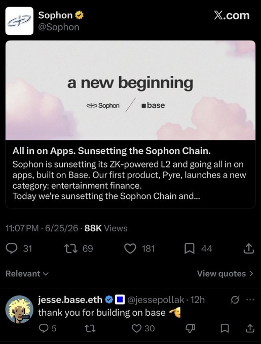 A Sophon (@Sophon) X post announces "a new beginning" by sunsetting its ZK-powered L2 chain to focus on building apps on Base, with their first product Pyre launching entertainment finance. The post, showing logos of Sophon and Base with cloud graphics, was posted on 6/25/26 and has 88K views, illustrating the trend of chains shutting down due to lack of users and real apps, as noted in the accompanying commentary.