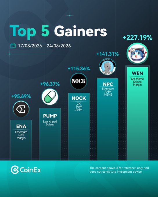 A CoinEx "Top 5 Gainers" infographic for 17/08/2026 – 24/08/2026 displays five cryptocurrencies ranked by percentage gain: WEN (Cat Meme, Solana, Margin) leading at +227.19%, followed by NPC (Ethereum AMM MEME) at +141.31%, NOCK (ZK ROLL AMM) at +115.36%, PUMP (Launchpad, Solana) at +96.37%, and ENA (Ethereum DeFi, Margin) at +95.69%, with a disclaimer noting the content is for reference only.