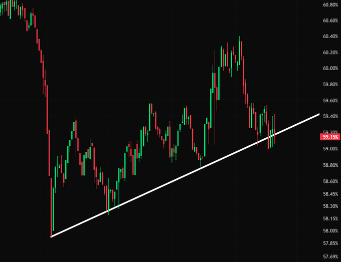A candlestick chart showing BTC Dominance (BTC.D) at 59.15%, down 0.70%, with a white trendline marking an ascending support level that the price is currently testing near 59.40%. The chart illustrates Bitcoin's dominance pulling back from the ~60.40% peak toward a critical rising trendline support.