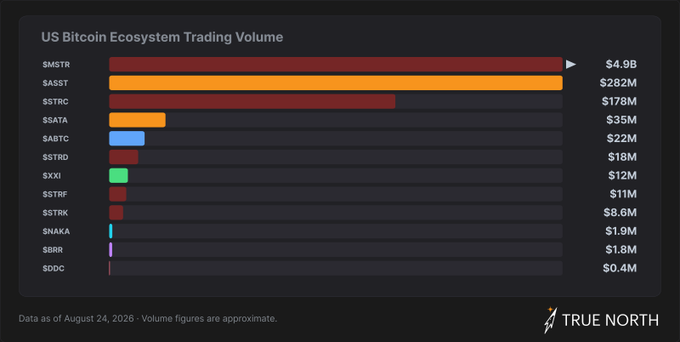 A bar chart titled "US Bitcoin Ecosystem Trading Volume" (data as of August 24, 2026) ranks asset managers and Bitcoin treasury companies by trading volume, led by SMSTR ($4.9B) and SASST ($282M), with Strive's $SATA showing $34.7M (listed as $35M) in volume, placing it fourth behind SMSTR, SASST, and SSTRC ($178M), per True North.