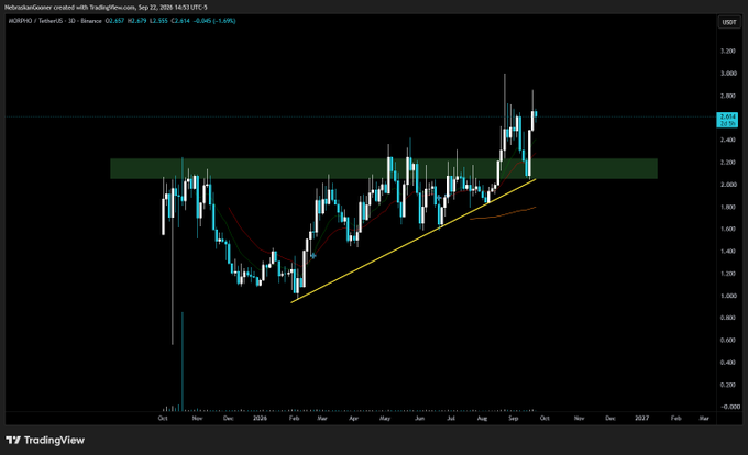 A TradingView candlestick chart of $MORPHO/USDT on Binance shows a bullish ascending trendline with price breaking above a green resistance zone near $2.08, currently trading at $2.437 (+1.49%), confirming the bullish structure and potential entry into price discovery as suggested in the analysis.