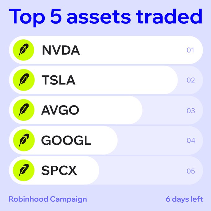 A promotional graphic for a Robinhood Campaign titled "Top 5 assets traded," listing NVDA, TSLA, AVGO, GOOGL, and SPCX in ranked order 01-05, with a countdown showing "6 days left" — directly illustrating the post's recap of the RobinhoodCrypto Stock Tokens Trading Competition.