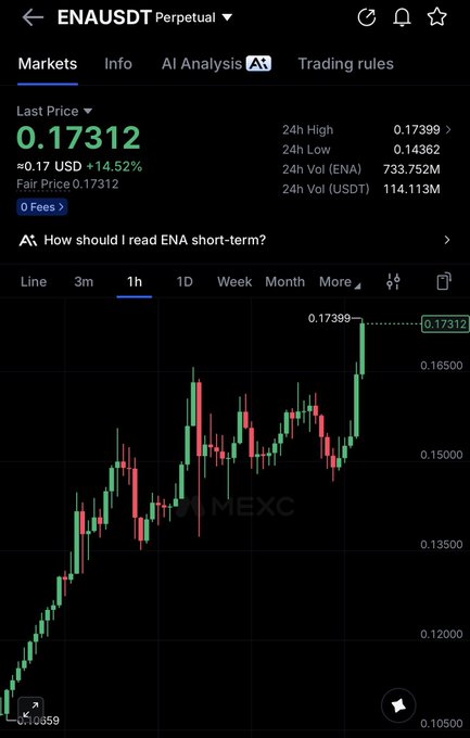 ENA/USDT perpetual chart on MEXC showing a last price of 0.17312 USD, up 14.52%, with a recent 1-hour rally hitting a 24h high of 0.17399 against a low of 0.14362 and 24h volume of $114.113M USDT—highlighting the strong short-term breakout the trader is asking to be rated on.