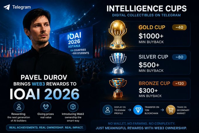 The image is a promotional graphic announcing Telegram founder Pavel Durov's "Intelligence Cups" initiative at IOAI 2026 in Astana, featuring digital collectibles in three tiers—Gold Cup ($1000+ buyback, ~40 supply), Silver Cup ($500+ buyback, ~80 supply), and Bronze Cup ($300+ buyback, ~120 supply)—designed to reward the 106 countries and ~500 students competing in the AI Olympiad through Web3 ownership without requiring wallets or crypto knowledge.