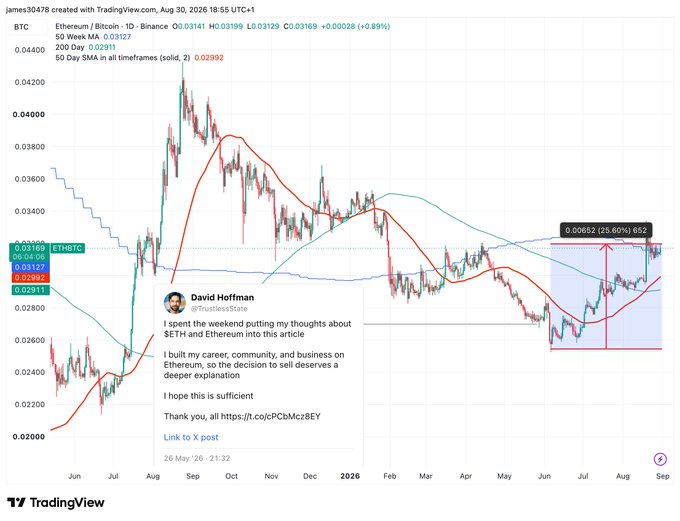 A TradingView daily chart of the BTC/ETH pair on Binance (priced 0.03129, up 0.89%) shows the pair bottoming near 0.02400 in May before rallying 25.4% to its current level, coinciding with a tweet from @TrustlessState discussing $ETH and Ethereum. The image visually supports the post's claim that the ETH/BTC bottom formed after a notable influencer exited, with a golden cross and reclaim of the 50-week moving average highlighted as bullish signals.
