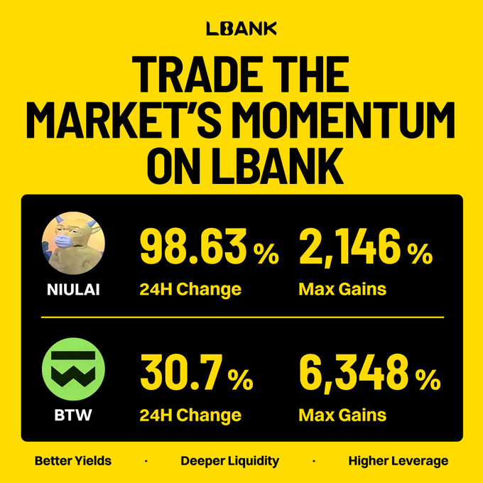 A promotional graphic for LBank titled "TRADE THE MARKET'S MOMENTUM ON LBANK," highlighting $NIULAI with a 98.63% 24H change and 2,146% max gains, and $BTW with a 30.7% 24H change and 6,348% max gains, alongside the tagline "Better Yields · Deeper Liquidity · Higher Leverage." The image visually reinforces the post's message by showcasing the dramatic price surges of both $NIULAI and $BTW on LBank, emphasizing the momentum-driven trading opportunities the platform is promoting.