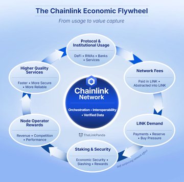 A diagram titled 'The Chainlink Economic Flywheel' showing the cyclical relationship between Protocol & Institutional Usage, Network Fees, LINK Demand, Staking & Security, Node Operator Rewards, and Higher Quality Services.