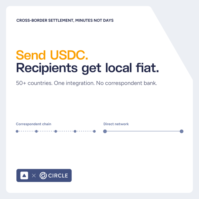 A promotional graphic titled 'CROSS-BORDER SETTLEMENT, MINUTES NOT DAYS' advertising the ability to 'Send USDC. Recipients get local fiat.' across 50+ countries through a partnership between an 'A' logo and Circle.