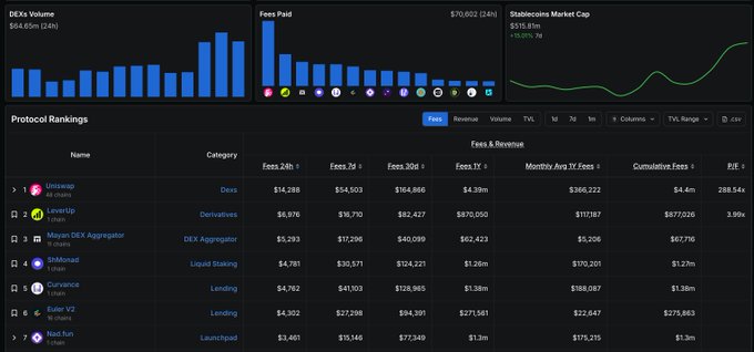 The image shows a DefiLlama dashboard displaying DEX volume ($54.6m), fees paid ($70,002 with 24h breakdown), and stablecoin market cap ($315.81bn), along with a protocol rankings table where Hyperliquid Vault leads at $14.28m in 24h fees, followed by Monad DEX Aggregator (referenced as the source of the tweet) in 2nd place with $6.97m, and ShMonad (likely the Monad-related protocol) ranking 4th with $4.78m—supporting the claim about Monad-based protocols performing strongly in trading fees during the current trading season.