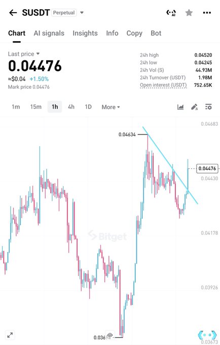 A Bitget trading chart for SUSD Perpetual shows the token's price at $0.04476, up 1.50%, after breaking out from a descending trendline near $0.04634—a bullish breakout setup that aligns with the post's call that "it's time" for $S.