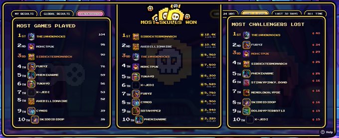 The image shows a scoreboard for a video game, with three columns of data representing different teams or players. Each column displays the name of the player or team along with their respective scores. The top row lists the names of the top five players, while the middle and bottom rows show the scores of the remaining players in each team. The post also includes some text about the game's progress and a reference to a specific time frame.
