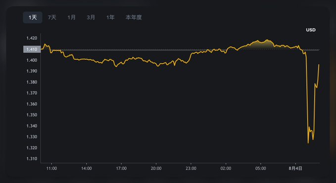 Financial line chart in USD showing a price drop from around $1,410 to $1,330 over a 1-day period (Aug 4), with a sharp decline and partial recovery visible.