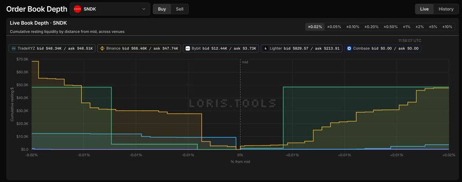 A live order book depth chart for $SNDK (SanDisk) showing cumulative resting liquidity across TradeXYZ, Binance, Bybit, Ligier, and Coinbase, with TradeXYZ displaying higher bid/ask density (bids $48.34K, asks $48.63K) near the mid-price compared to Binance ($60.46K bid / $47.74K ask), supporting the post's claim that TradeXYZ offers denser liquidity deployment within tighter spreads while Binance dominates at wider distances.