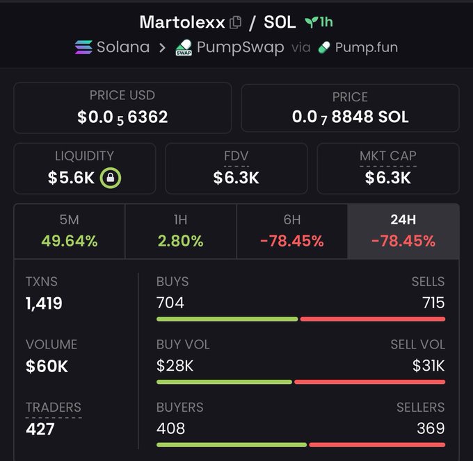 A PumpSwap trading dashboard for the $Martolexx/SOL token on Solana shows a current price of $0.0₅6362, market cap of $6.3K, and 24H performance of -78.45%, with 1,419 transactions, 704 buys, and 715 sells. The image highlights the token's small market cap relative to the post's speculative $10M target, illustrating the significant upside being speculated despite recent price decline and roughly balanced buy/sell volume.