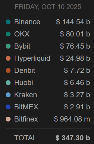 The image shows a breakdown of cryptocurrency exchange volumes for Friday, October 10, 2025, with Binance leading at $144.54 billion and Hyperliquid (HL) ranking fourth at $24.98 billion, bringing the total to $347.30 billion. This supports the post's claim, as Hyperliquid's $24.98 billion single-day volume on 10/10 exceeds the combined aggregate volume of several major exchanges like Deribit ($7.72b), Huobi ($6.46b), Kraken ($3.27b), BitMEX ($2.91b), and Bitfinex ($964.08m) on that day.