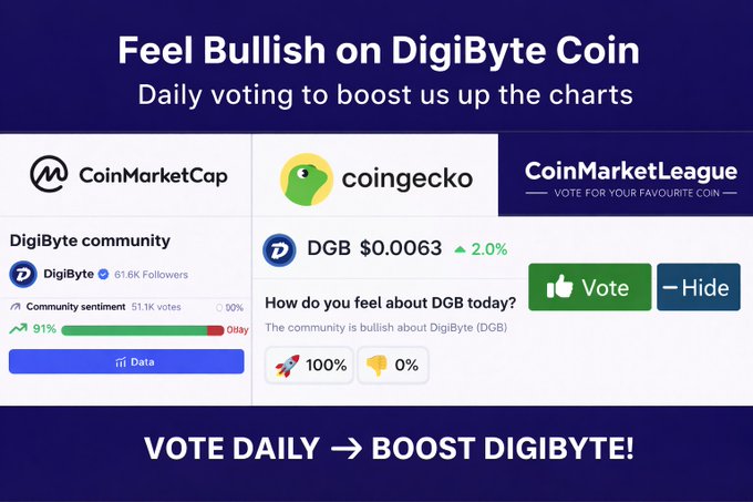 Promotional graphic titled 'Feel Bullish on DigiByte Coin' encouraging daily voting to boost the coin's ranking across CoinMarketCap, CoinGecko, and CoinMarketLeague, showing DGB at $0.0063 with 100% bullish sentiment.