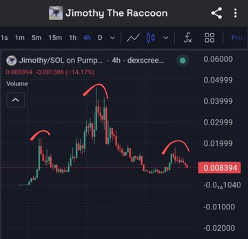 A cryptocurrency chart for "Jimothy/SOL on Pump" showing a 14.17% decrease, with red curved lines highlighting three distinct price peaks (head-and-shoulders pattern) before a decline.