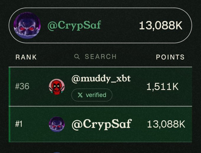 A Crypto Twitter/X leaderboard showing @CrypSaf ranked #1 with 13,088K points, followed by @muddy_xbt at #36 with 1,511K points (verified).