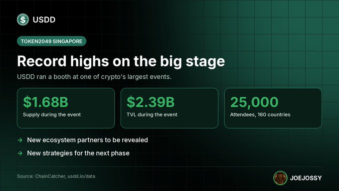An infographic about USDD titled 'Record highs on the big stage' detailing statistics of $1.68B Supply, $2.39B TVL, and 25,000 Attendees from the TOKEN2049 Singapore event, with a 'JOEJOSSY' logo.