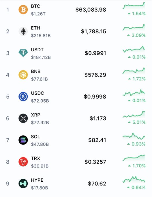 A crypto market rankings chart shows positive movement across the top 9 cryptocurrencies, with BTC at $63,083.98 (+1.54%), ETH at $1,788.15 (+3.09%), XRP leading gains at +5.01%, and HYPE at #9 with a $17.80B market cap—all trending upward, suggesting the post's hopeful question "Crypto is moving in the right direction. Are we back?" is supported by the broad green performance across major assets.