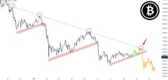 A Bitcoin (BTC) chart displays a descending trendline with multiple historical points of contact highlighted in red circles, showing the price currently testing the trendline's lower boundary near the 70,000 level before a potential downward move. The red arrow on the right side illustrates the trader's anticipation of a bearish flush, aligning with the post's wait for rejection confirmation before shorting.