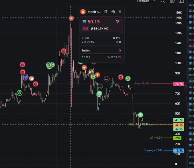 A Bitcoin trading chart displays the ticker "stonk" with a sell price of 50.15 and market cap of $84.7K, showing a dramatic price spike to 145K followed by a sharp decline, illustrating how the stonk bot appears to manipulate supply and demand patterns on the chart.