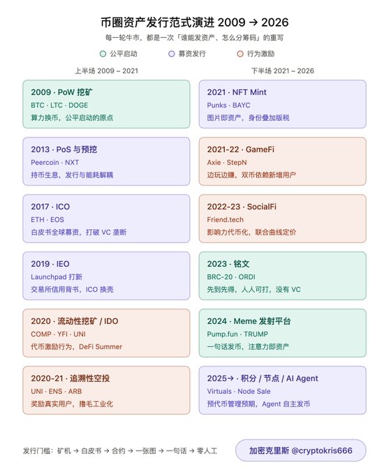 A Chinese-language timeline chart titled '币圈资产发行范式演进 2009 → 2026' (Evolution of crypto asset issuance paradigms 2009-2026), mapping bull and bear market cycles with examples including BTC/LTC/DOGE (2009), ETH/EOS ICO (2017), DeFi Summer (2020), NFTs (2021), BRC-20/ORDI (2023), Pump.fun/TRUMP (2024), and Virtuals/Node Sale (2025).