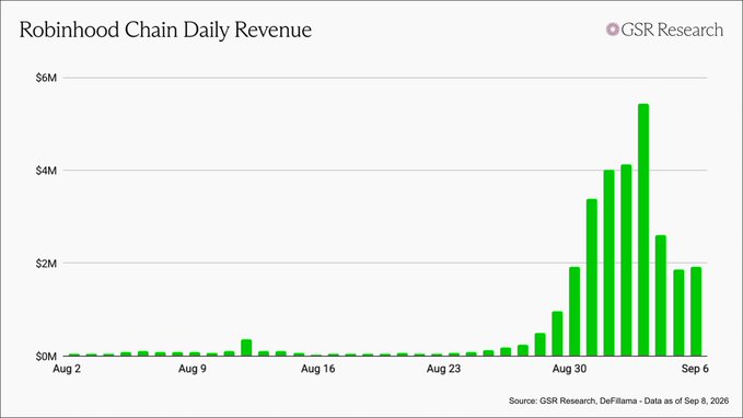 A bar chart titled 'Robinhood Chain Daily Revenue' by GSR Research showing a dramatic spike in revenue from near $0M in early August to a peak of about $5.5M around late August/early September 2026.