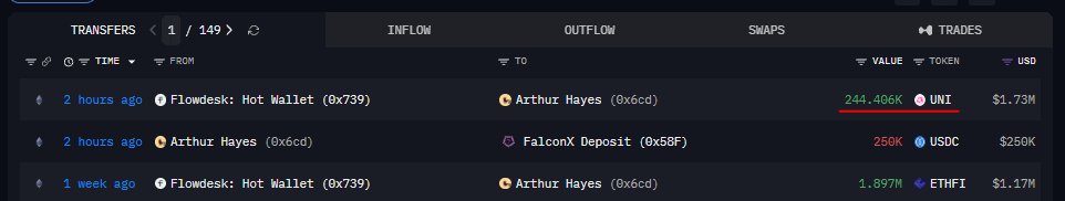 A cryptocurrency transaction tracker interface showing recent transfers, including a 244.406K UNI transfer from 'Flowdesk: Hot Wallet' to 'Arthur Hayes' worth $1.73M, and a 250K USDC deposit to FalconX.