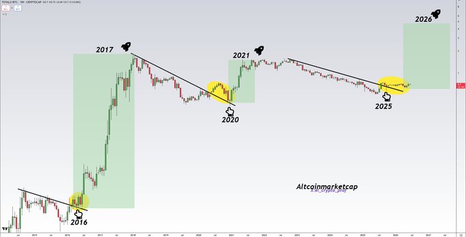 A TOTAL/BTC chart highlighting historical market cycle bottoms (2016, 2020, 2025) marked with yellow circles and the start of major bullish runs (2017, 2021, 2026 projected), visually supporting the claim that the "Biggest Altseason Starts Soon" as TOTAL appears to be breaking out of a multi-year descending trendline.