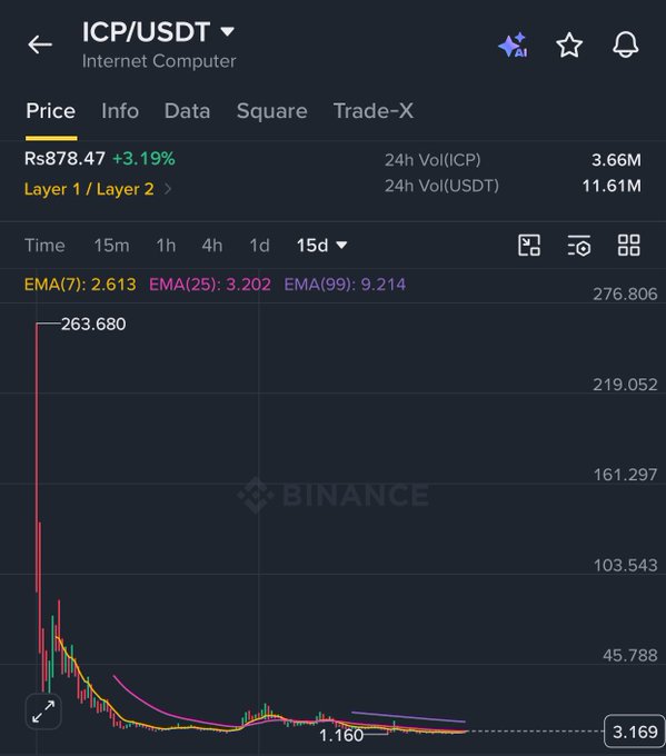 A cryptocurrency trading chart on Binance showing ICP/USDT at Rs878.47 (+3.19%) with a dramatic 15-day price drop from 263.680 to around 3.169.