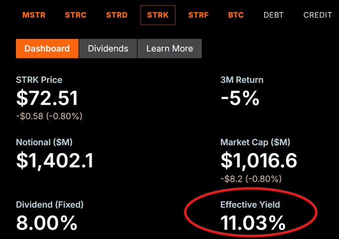The image displays a screenshot of a stock trading dashboard with information about various stocks, including STRC (stock ticker symbol) and bitcoin prices along with the effective yield of the corresponding shares. The STRC share price is $1,062.03, while the bitcoin share price is $1,000,000. The effective yield indicates that 11.03% of the initial investment has been earned on these shares. The post suggests that waiting to invest in STRC or bitcoin might be a good idea for maximizing returns due to their historical performance and strategic planning by financial institutions.