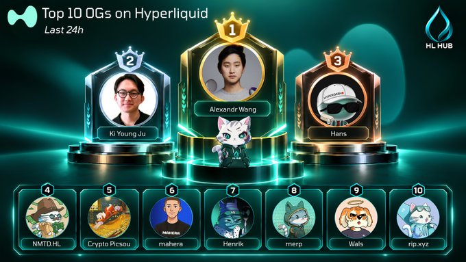 A leaderboard titled 'Top 10 OGs on Hyperliquid Last 24h' showing Alexandr Wang in 1st place, Ki Young Ju in 2nd, and Hans in 3rd.