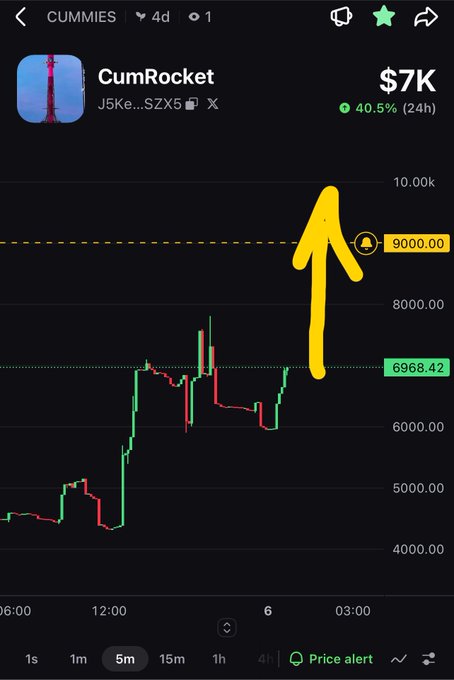 A cryptocurrency price chart for the token 'CumRocket' (CUMMIES) showing a 40.5% gain over 24 hours, with a large yellow arrow pointing to the current price of $7K.