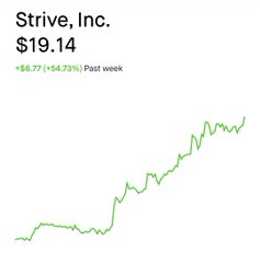 A stock chart for Strive, Inc. showing a price of $19.14 with a gain of +$6.77 (+54.73%) in the past week, displayed as a green upward-trending line graph.