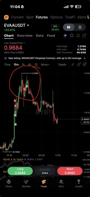 A screenshot of the EVA/USDT trading pair on a cryptocurrency exchange shows a sharp price spike to $1.2766 followed by a steep decline to $0.9684, with the user highlighting the peak where their long position was liquidated above market price. The chart illustrates how the unexpected price surge triggered a forced closure at an inflated level, despite the current price being significantly lower, resulting in amplified losses.