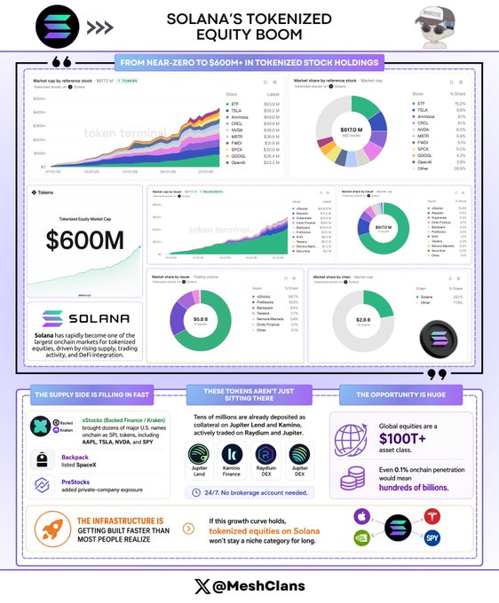 The image is an infographic titled "SOLANA'S TOKENIZED EQUITY BOOM" showing data from MeshClans, highlighting that Solana's tokenized equity market cap has grown from near-zero to $600M, making it the largest chain for tokenized equities with $617M total stock holdings across major tickers like ETP, TSLA, NVDA, AMZN, MSFT, AAPL, FND, SPY, GOOGL, and Coinbase, while noting xStocks, Backpack, and PreStocks are driving rapid infrastructure growth on the chain.